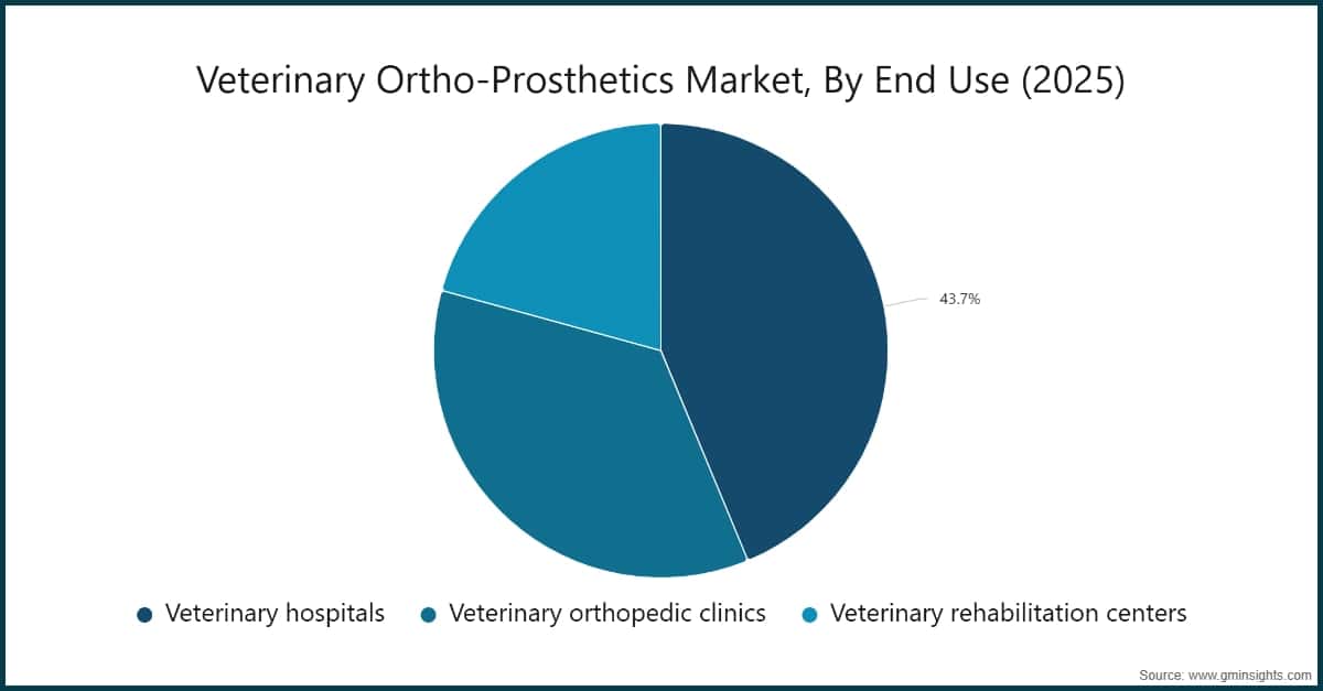 Veterinary Ortho-Prosthetics Market, By End Use (2025)
