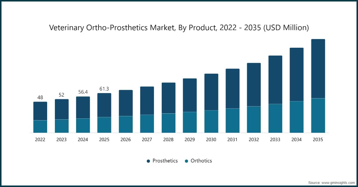 Veterinary Ortho-Prosthetics Market, By Product, 2022 - 2035 (USD Million)