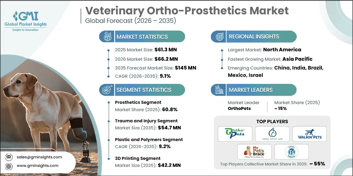Veterinary Ortho-Prosthetics Market Research Report