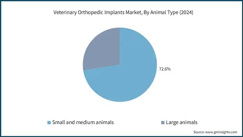 Veterinary Orthopedic Implants Market, By Animal Type (2024)