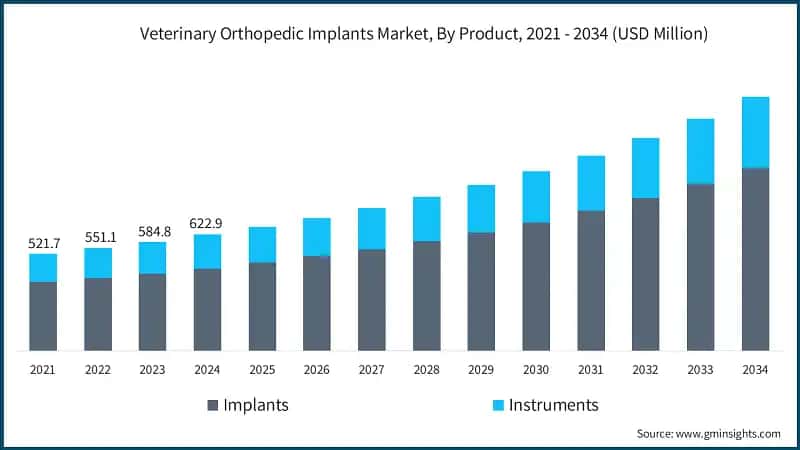 Veterinary Orthopedic Implants Market, By Product, 2021 - 2034 (USD Million)