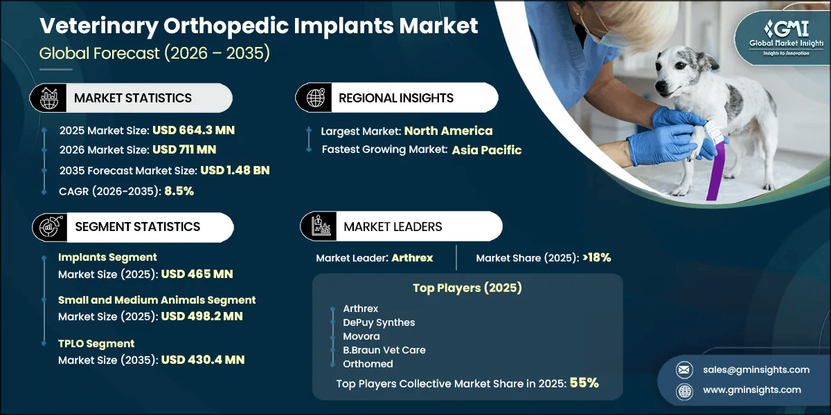 Veterinary Orthopedic Implants Market Research Report
