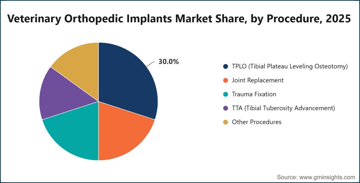 Veterinary Orthopedic Implants Market Share, by Procedure, 2025