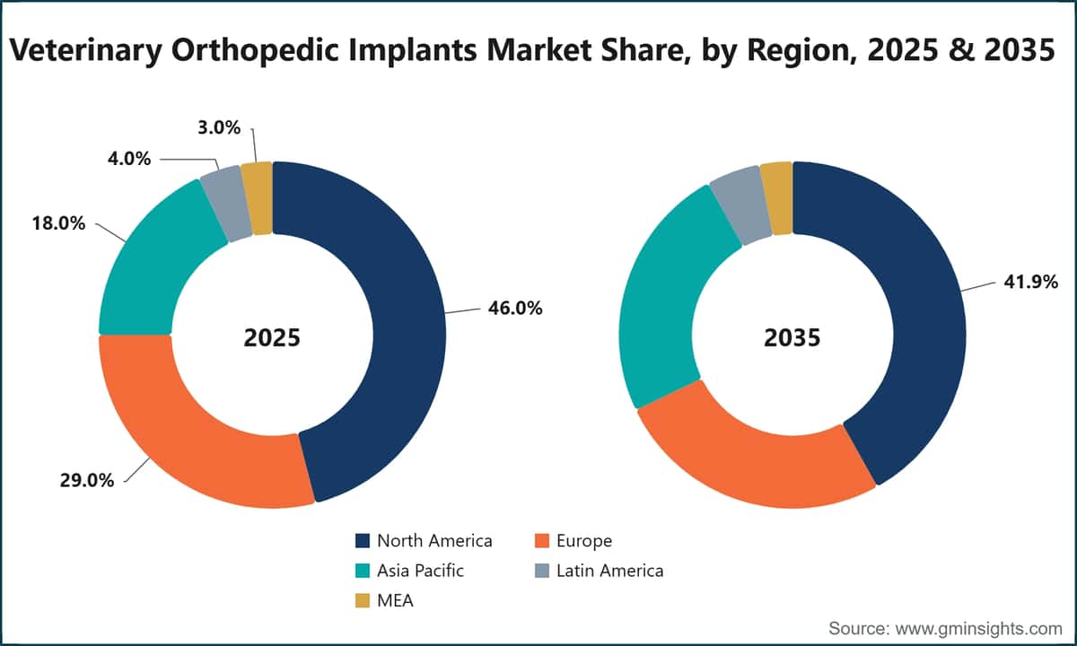 Veterinary Orthopedic Implants Market Share, by Region, 2025 & 2035