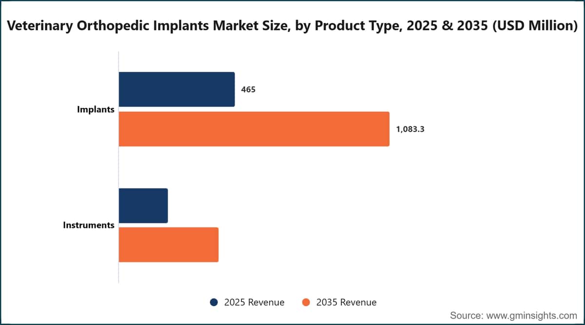 Veterinary Orthopedic Implants Market Size, by Product Type, 2025 & 2035 (USD Million)