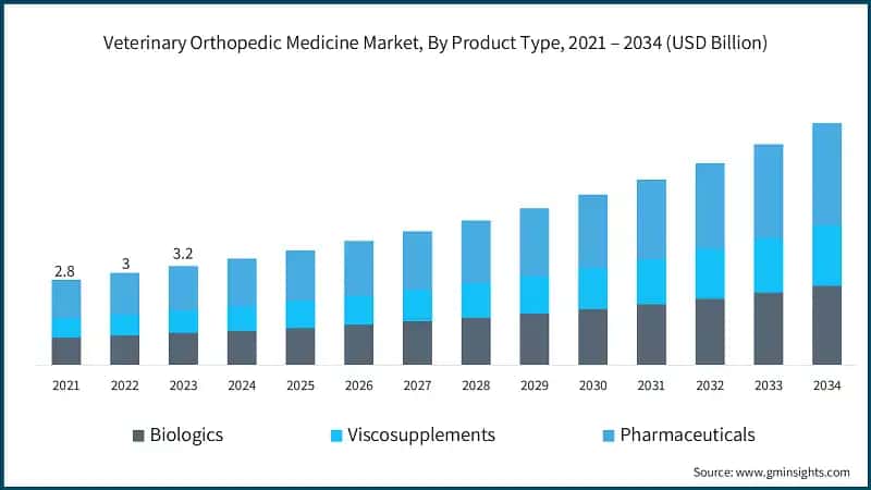 Veterinary Orthopedic Medicine Market, By Product Type, 2021 – 2034 (USD Billion)