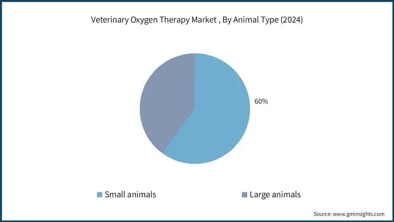 Veterinary Oxygen Therapy Market , By Animal Type (2024)