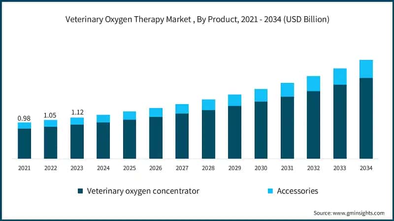 Veterinary Oxygen Therapy Market , By Product, 2021 - 2034 (USD Billion)