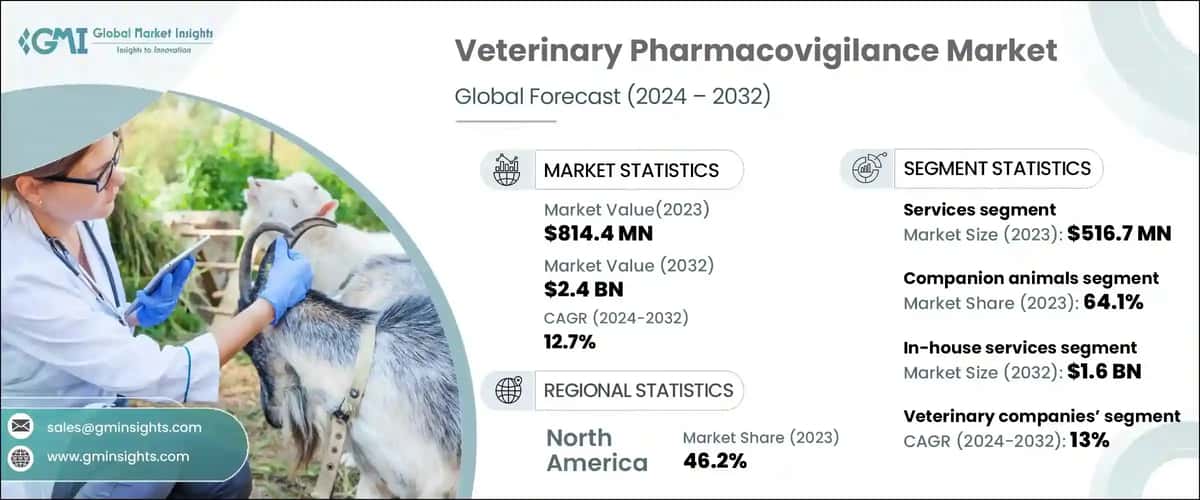 Veterinary Pharmacovigilance Market