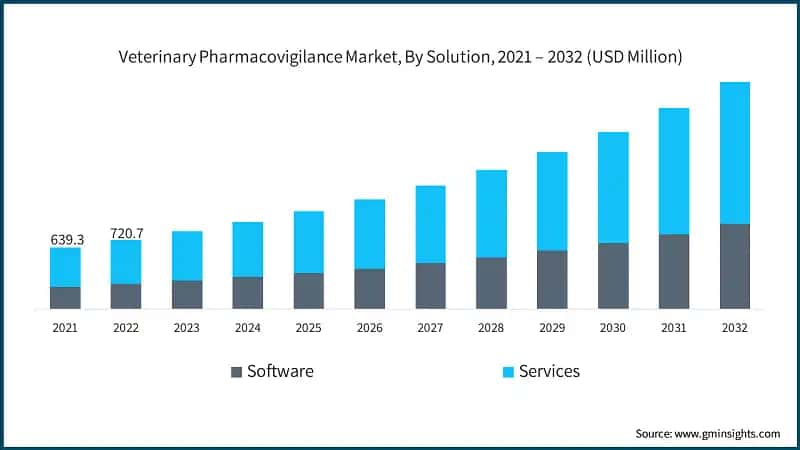 Veterinary Pharmacovigilance Market, By Solution, 2021 – 2032  (USD Million)