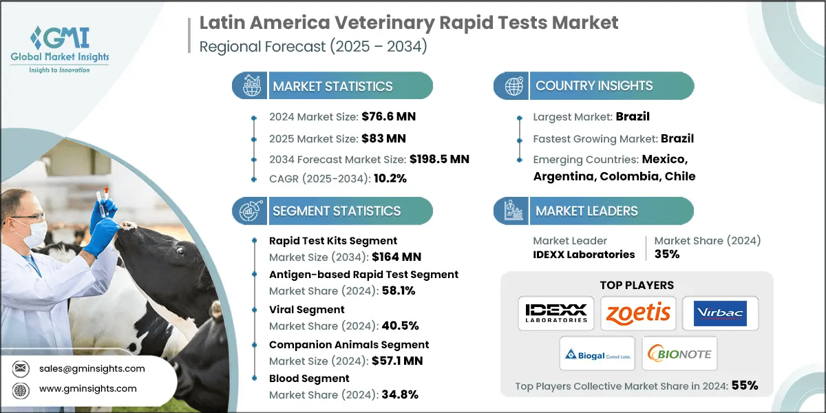Latin America Veterinary Rapid Tests Market