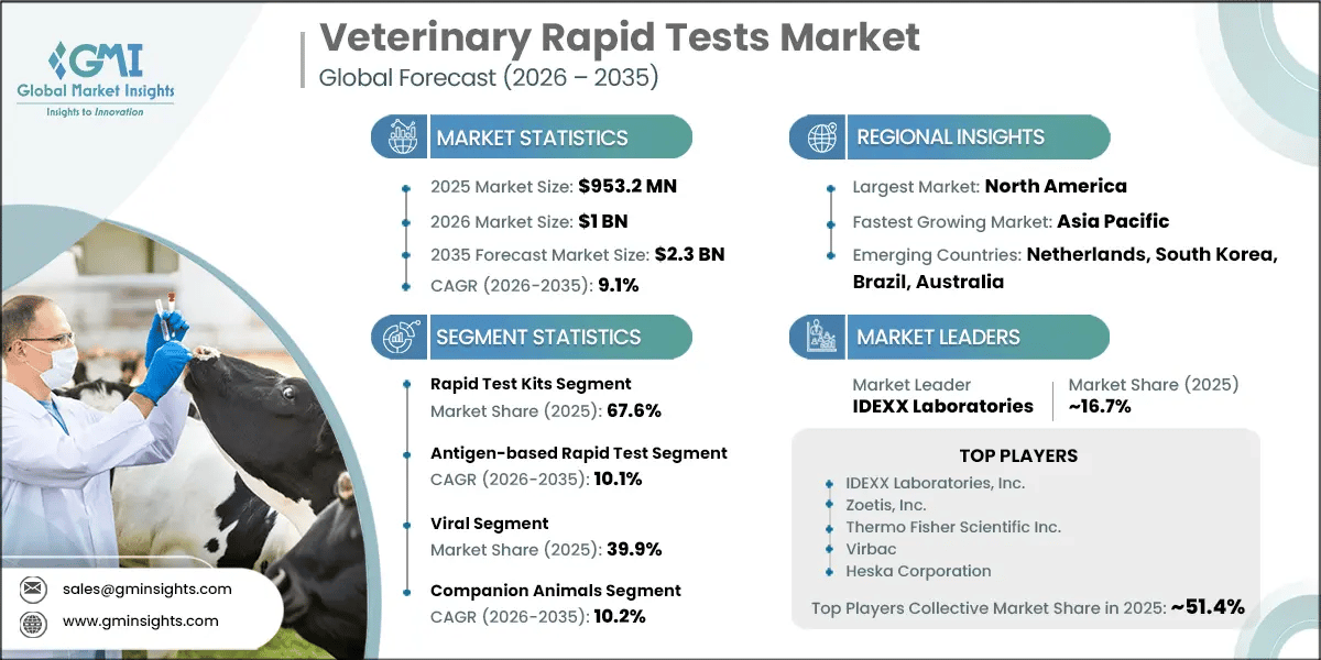 Veterinary Rapid Tests Market Research Report