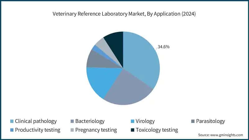Veterinary Reference Laboratory Market, By Application (2024)
