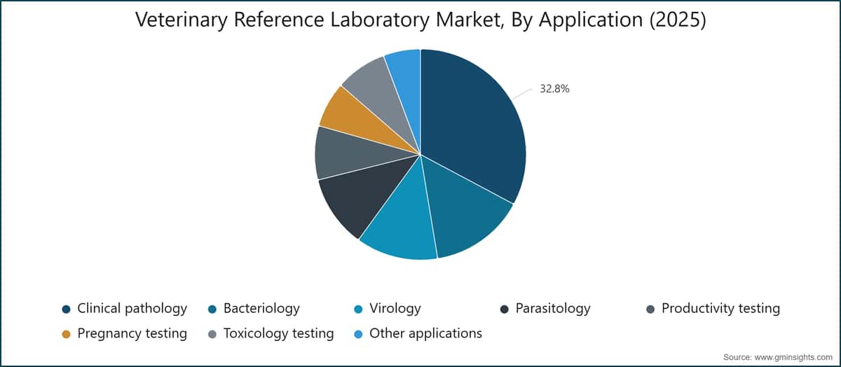 Veterinary Reference Laboratory Market, By Application (2025)