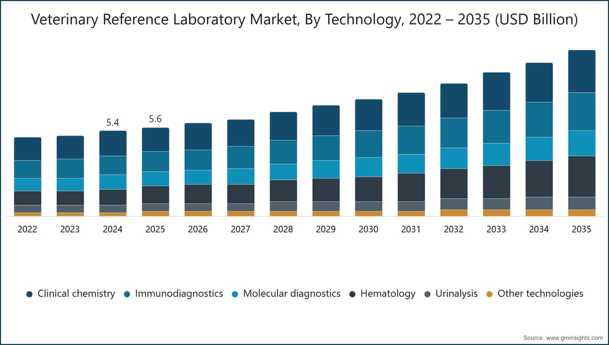 Veterinary Reference Laboratory Market, By Technology, 2022 – 2035 (USD Billion)