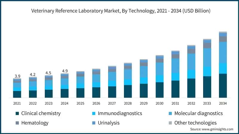 Veterinary Reference Laboratory Market, By Technology, 2021 - 2034 (USD Billion)