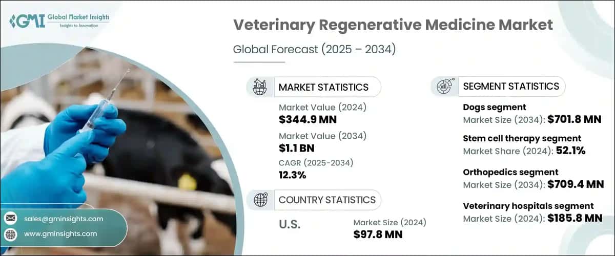Veterinary Regenerative Medicine Market
