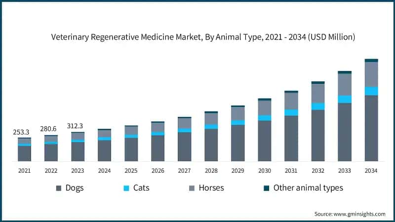 Veterinary Regenerative Medicine Market, By Animal Type, 2021 - 2034 (USD Million)