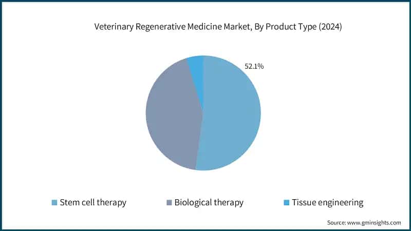 Veterinary Regenerative Medicine Market, By Product Type (2024)