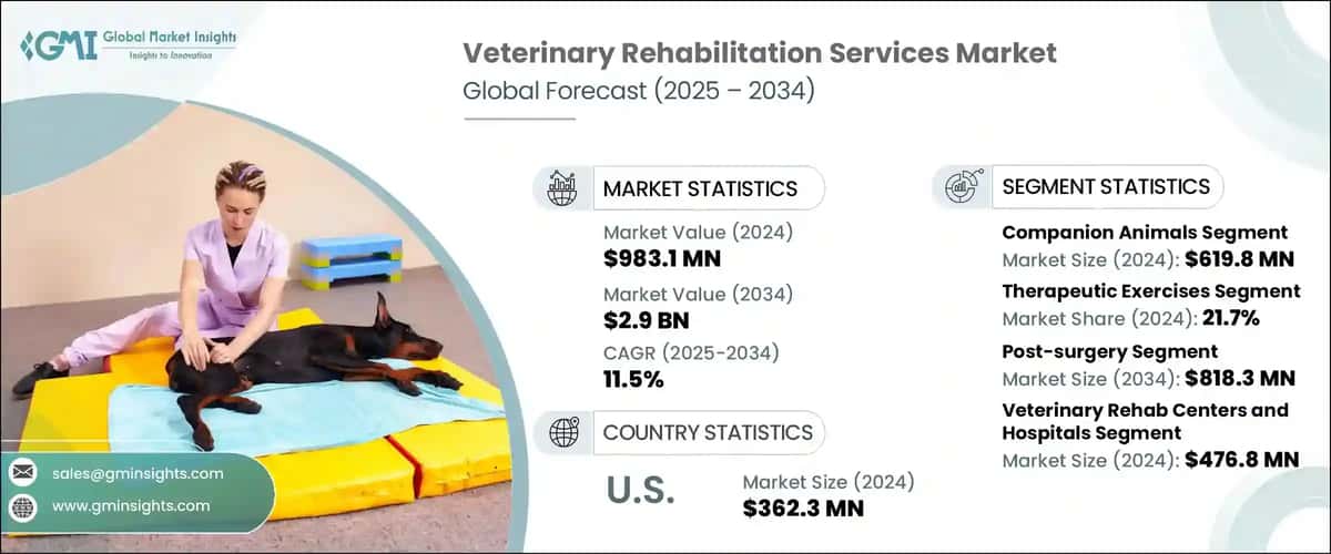 Veterinary Rehabilitation Services Market