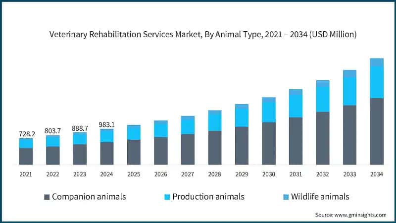 Veterinary Rehabilitation Services Market, By Animal Type, 2021 – 2034  (USD Million)