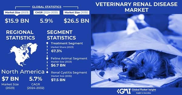Veterinary Renal Disease Market