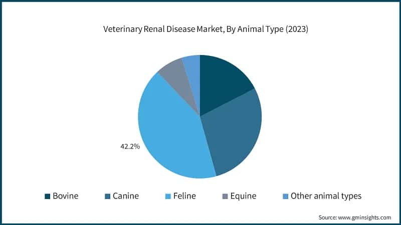 Veterinary Renal Disease Market, By Animal Type (2023)