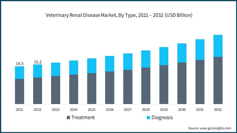 Veterinary Renal Disease Market, By Type, 2021 – 2032 (USD Billion)