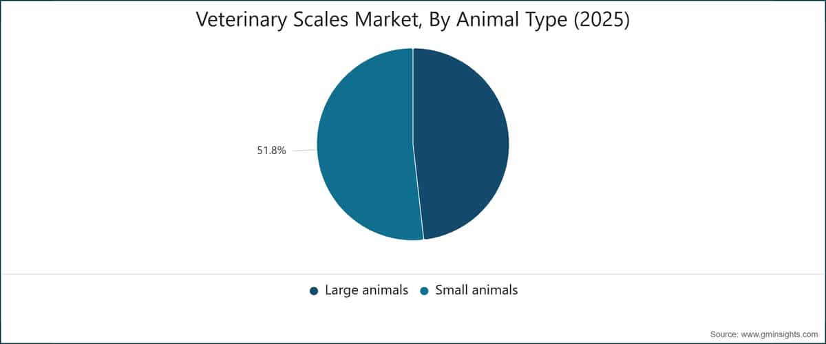 Mercato delle bilance veterinarie, per tipologia di animale (2025)