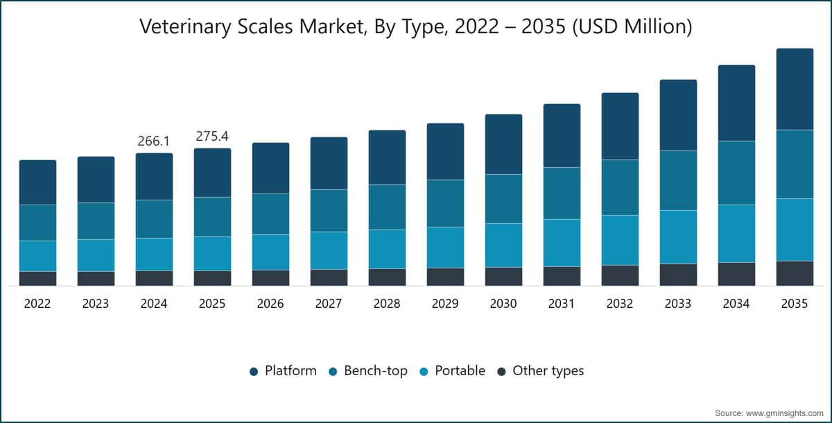 Veterinary Scales Market, By Type, 2022 – 2035 (USD Million)