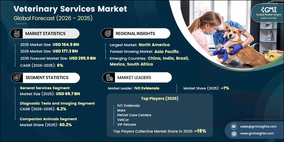 Veterinary Services Market Research Report