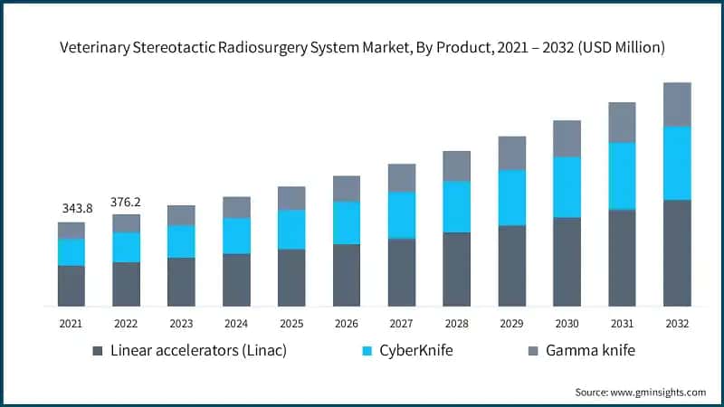 Veterinary Stereotactic Radiosurgery System Market, By Product, 2021 – 2032  (USD Million)