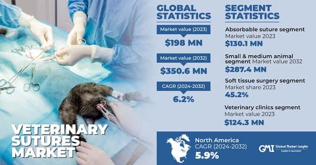 Veterinary Sutures Market