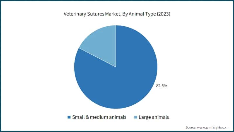 Veterinary Sutures Market, By Animal Type (2023)