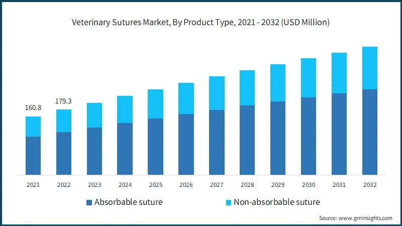 Veterinary Sutures Market, By Product Type, 2021 - 2032 (USD Million)