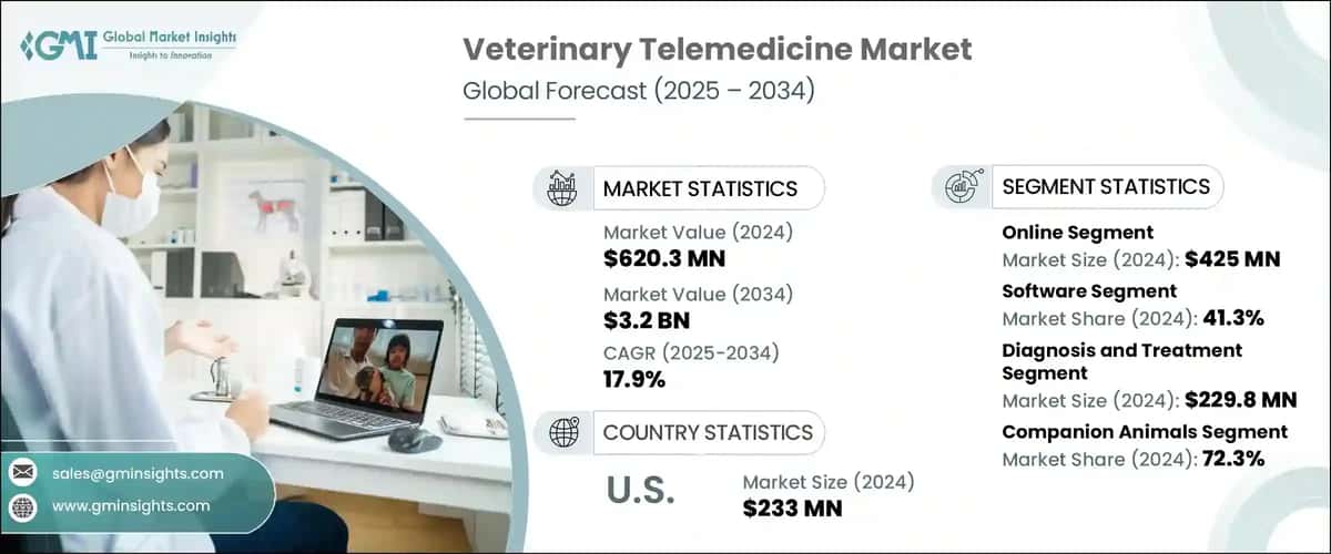 Veterinary Telemedicine Market