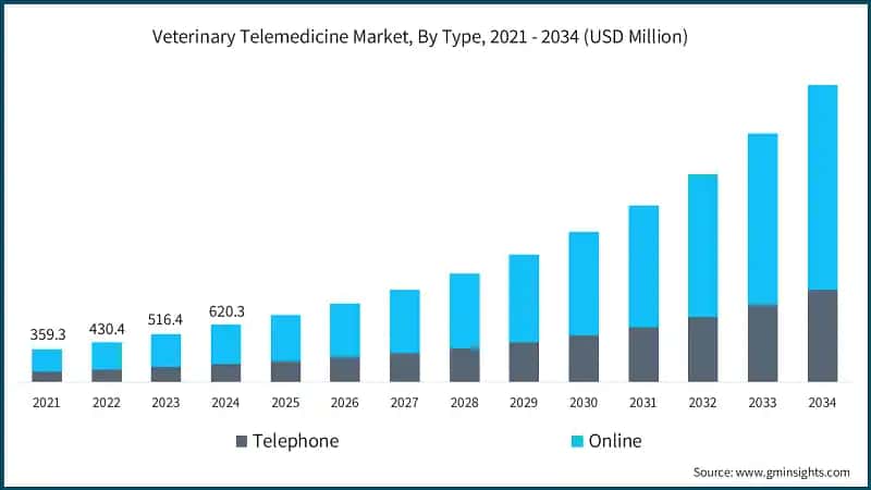 Veterinary Telemedicine Market, By Type, 2021 - 2034 (USD Million)