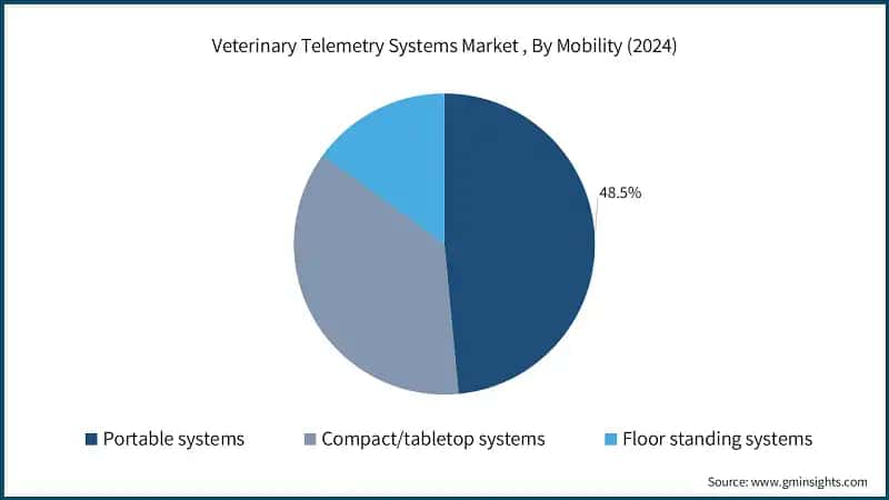 Veterinary Telemetry Systems Market , By Mobility (2024)