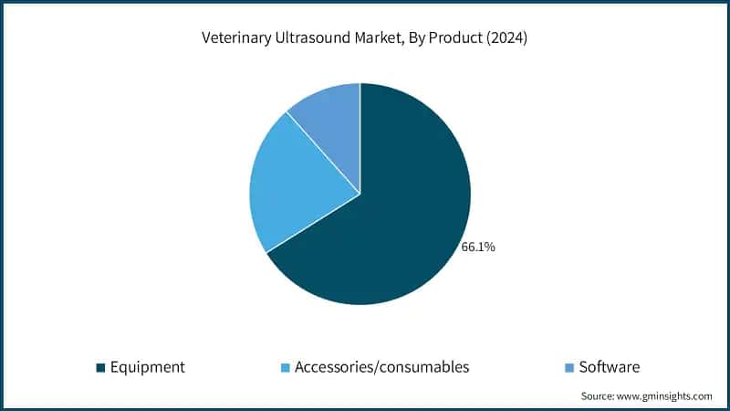 Veterinary Ultrasound Market, By Product (2024)