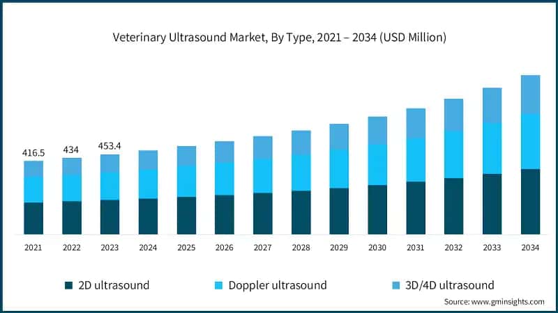 Veterinary Ultrasound Market, By Type, 2021 – 2034 (USD Million)
