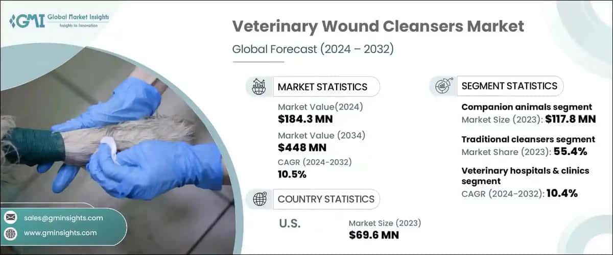 Veterinary Wound Cleansers Market