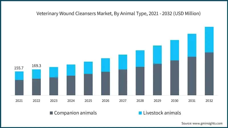 Veterinary Wound Cleansers Market, By Animal Type, 2021 - 2032 (USD Million)