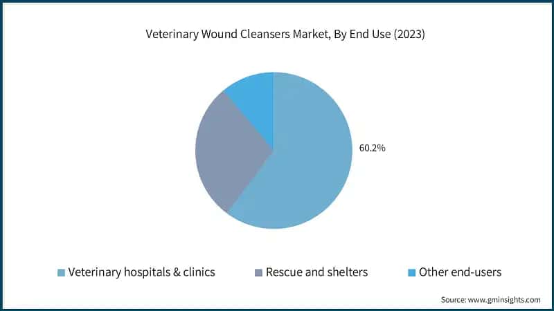 Veterinary Wound Cleansers Market, By End Use (2023)