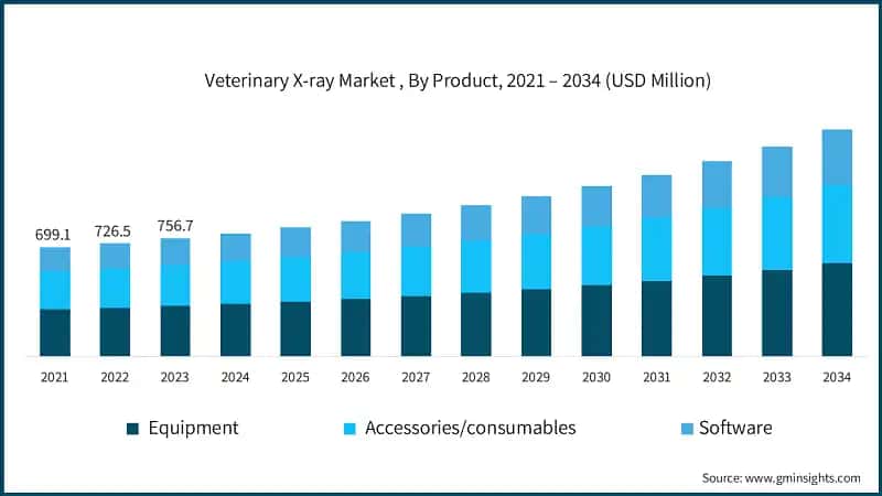 Veterinary X-ray Market , By Product, 2021 – 2034 (USD Million)