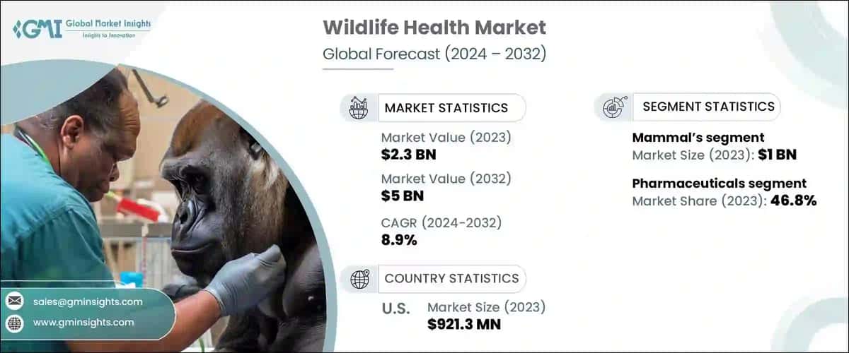 Wildlife Health Market