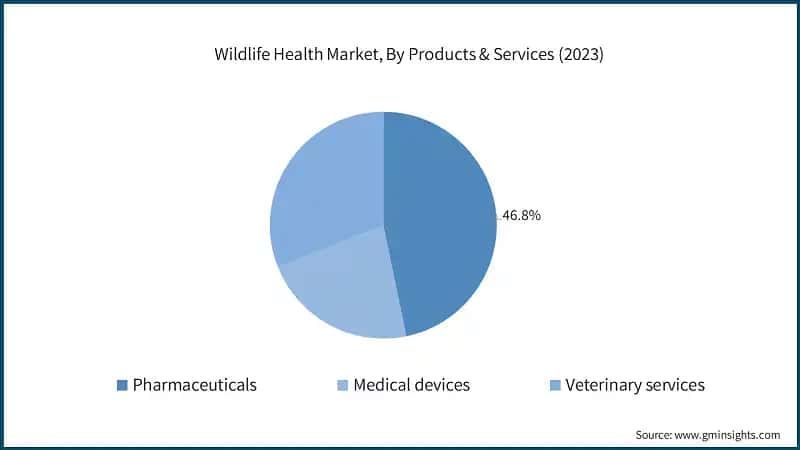 Wildlife Health Market, By Products & Services (2023)