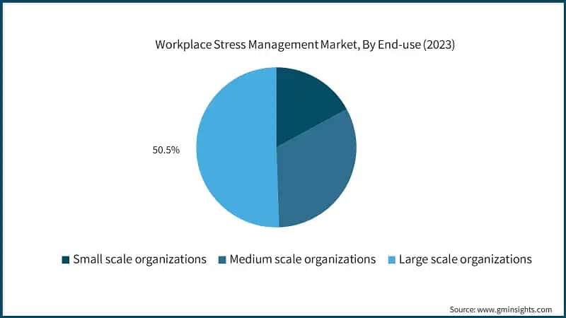 Workplace Stress Management Market, By End-use (2023)