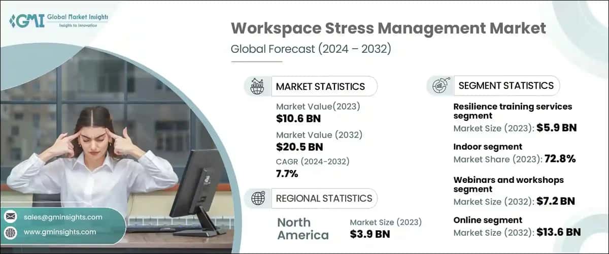 Workplace Stress Management Market