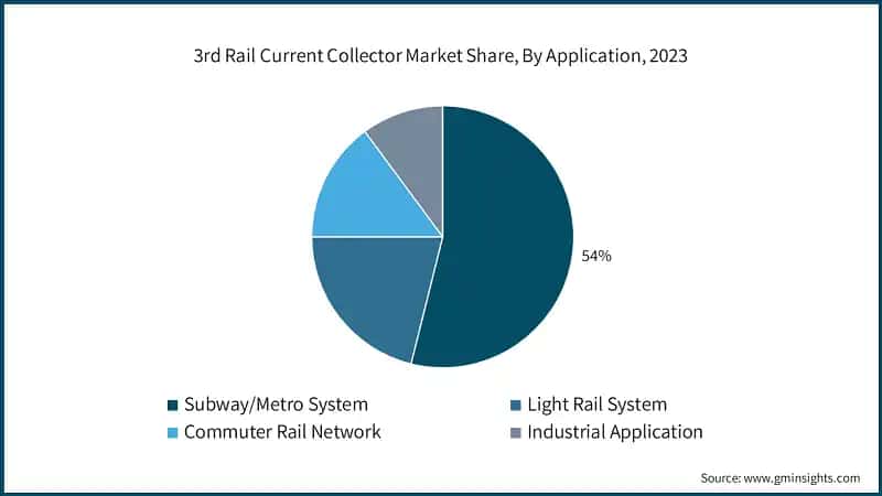 3rd Rail Current Collector Market Share, By Application, 2023