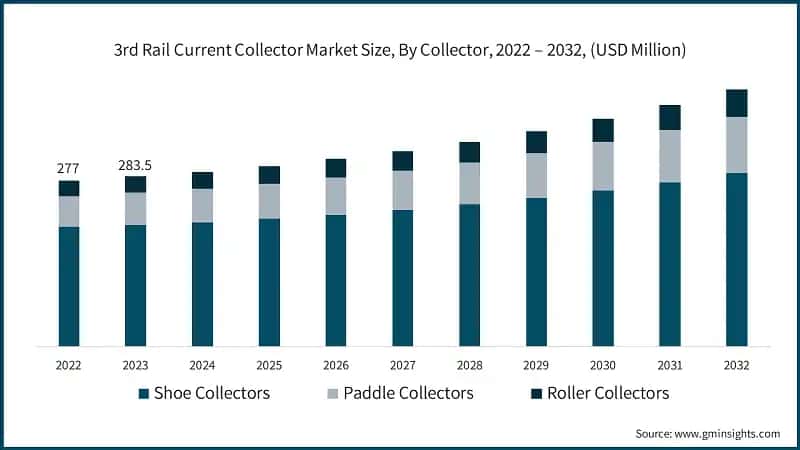 3rd Rail Current Collector Market Size, By Collector, 2022 – 2032, (USD Million)